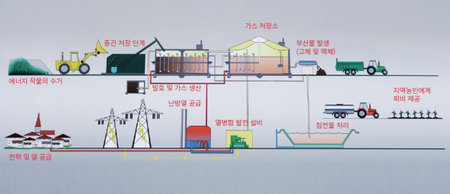 귀싱의 바이오가스 생산 및 공급 체계도 - 녹색기술센터 손범석 제공